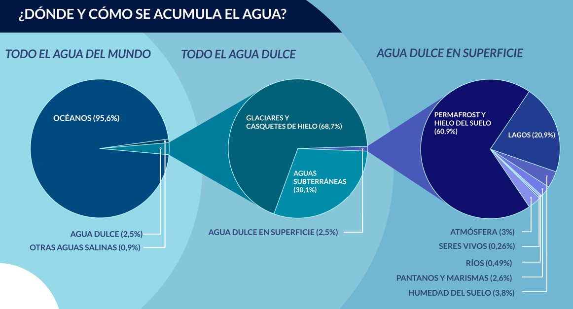 Poster distribución de agua en La Tierra
