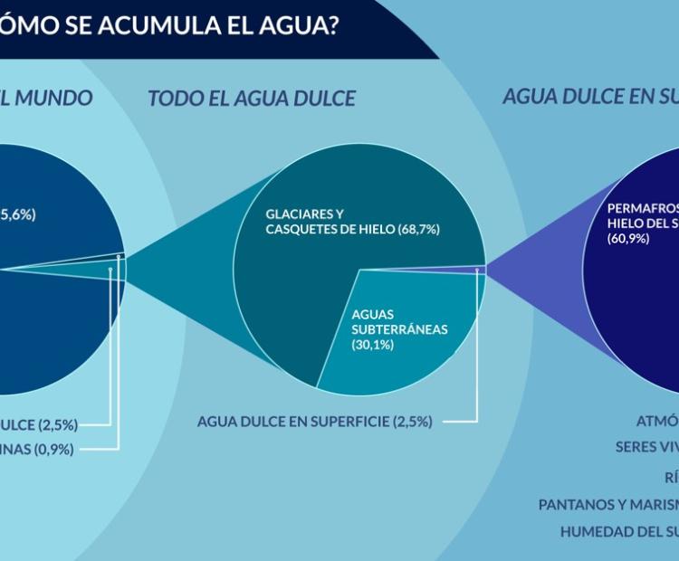 Poster distribución de agua en La Tierra